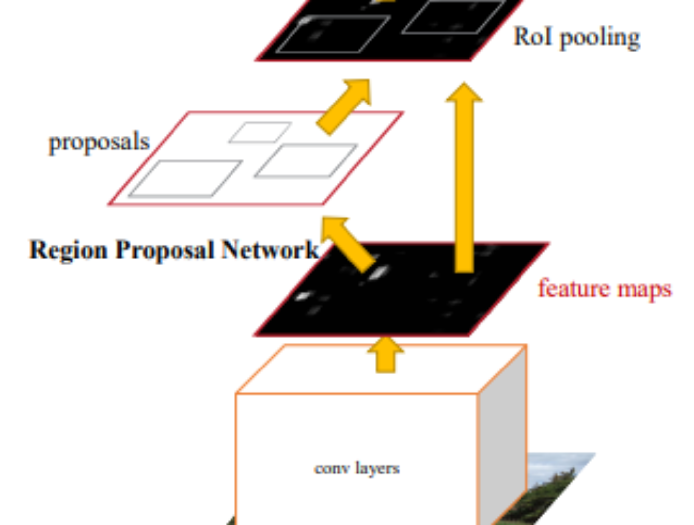 Faster R-CNN for Traffic Sign Detection