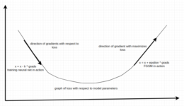 Fast Gradient Sign Method (FGSM)