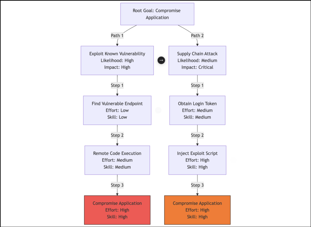 Attack Tree using Mermaid Syntax